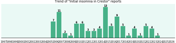 Could Crestor cause Initial insomnia? Could Crestor cause Initial insomnia?